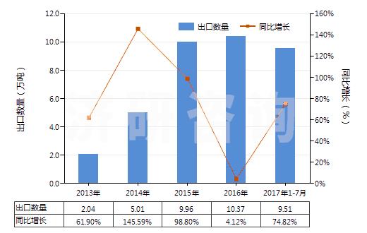 2013-2017年7月中國苯胺(HS29214110)出口量及增速統(tǒng)計